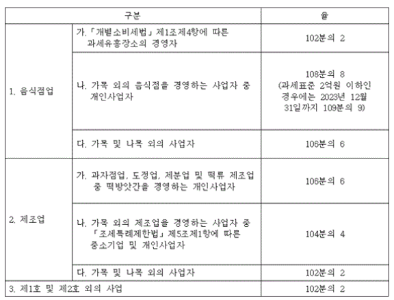 의제매입세액 공제율