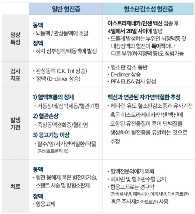 일반혈전증-혈소판감소성혈전증-차이