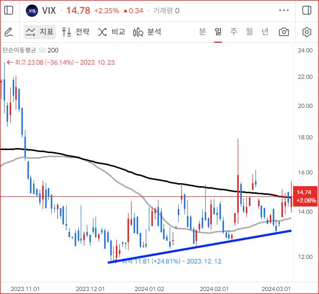 VIX 일봉 차트