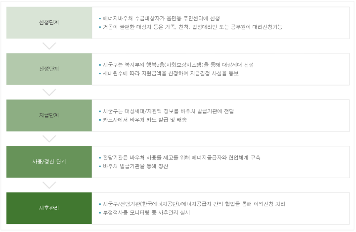 에너지바우처 프로세스