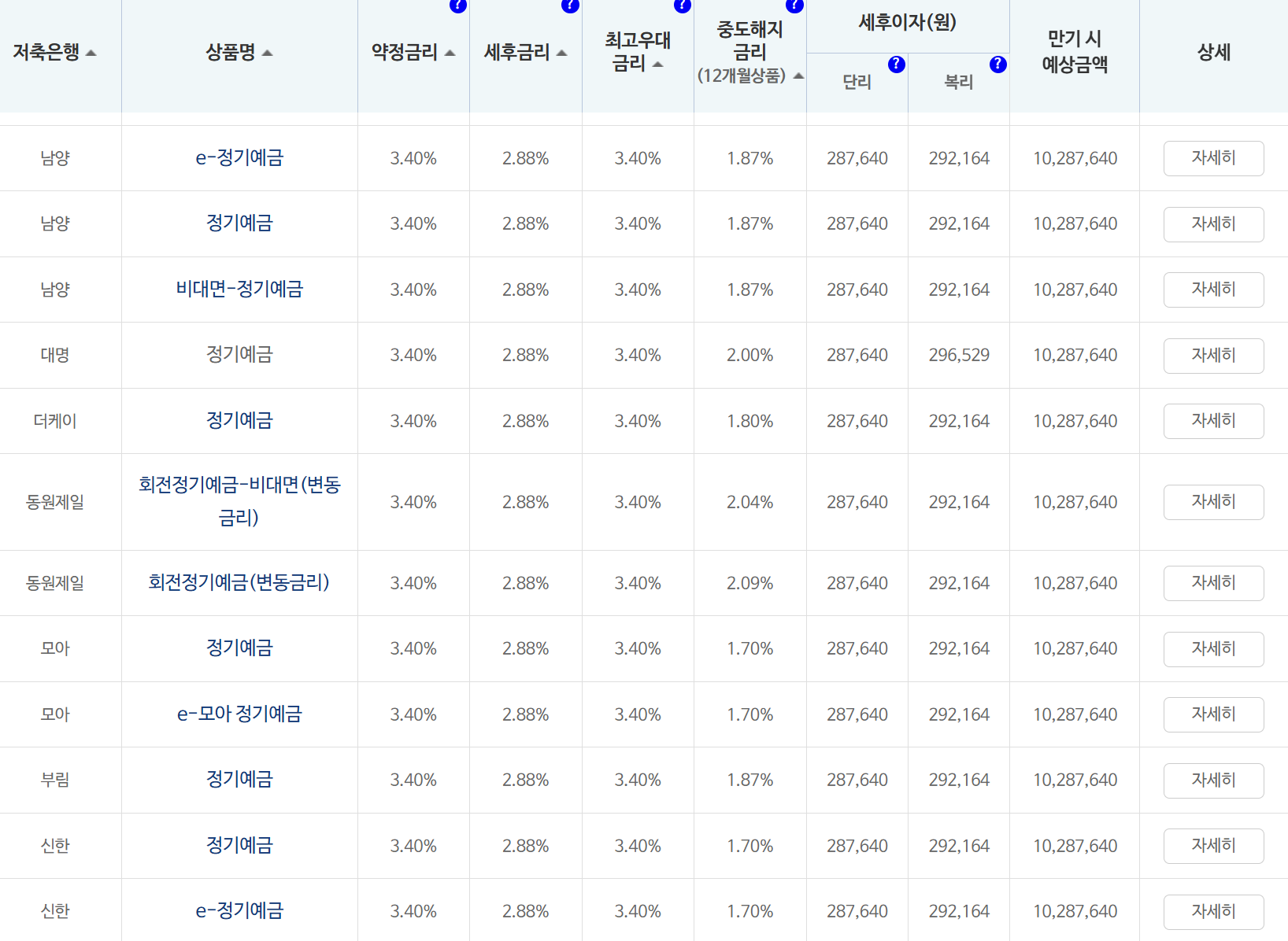 저축은행 정기예금 금리비교