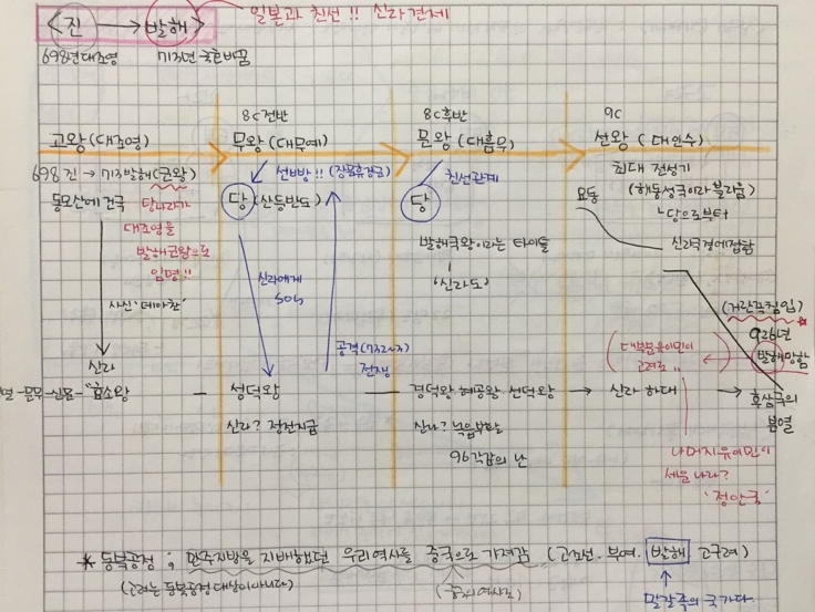 발해 요약정리 관련 사진
