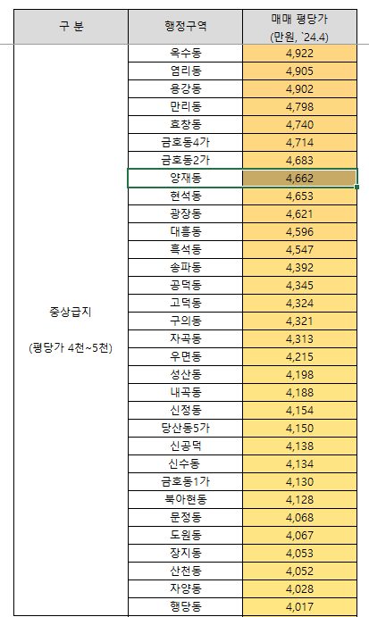 양재동 평당가 (클릭시 확대됩니다)