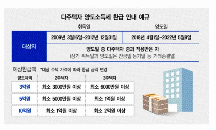 주식 양도소득세