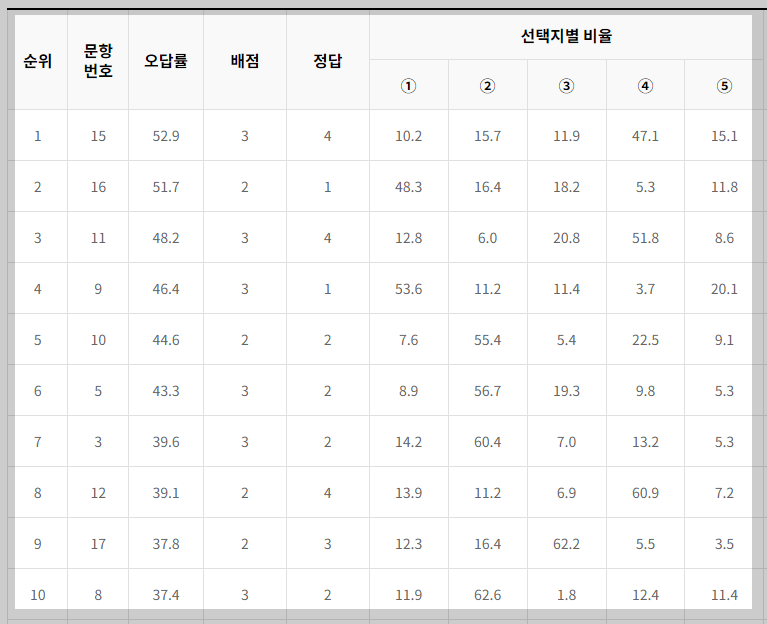 2023년-고2-6월모의고사-한국사-오답률-TOP10-표