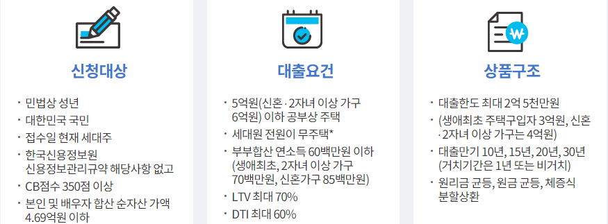 내집마련 디딤돌대출 조건 금리 신청방법