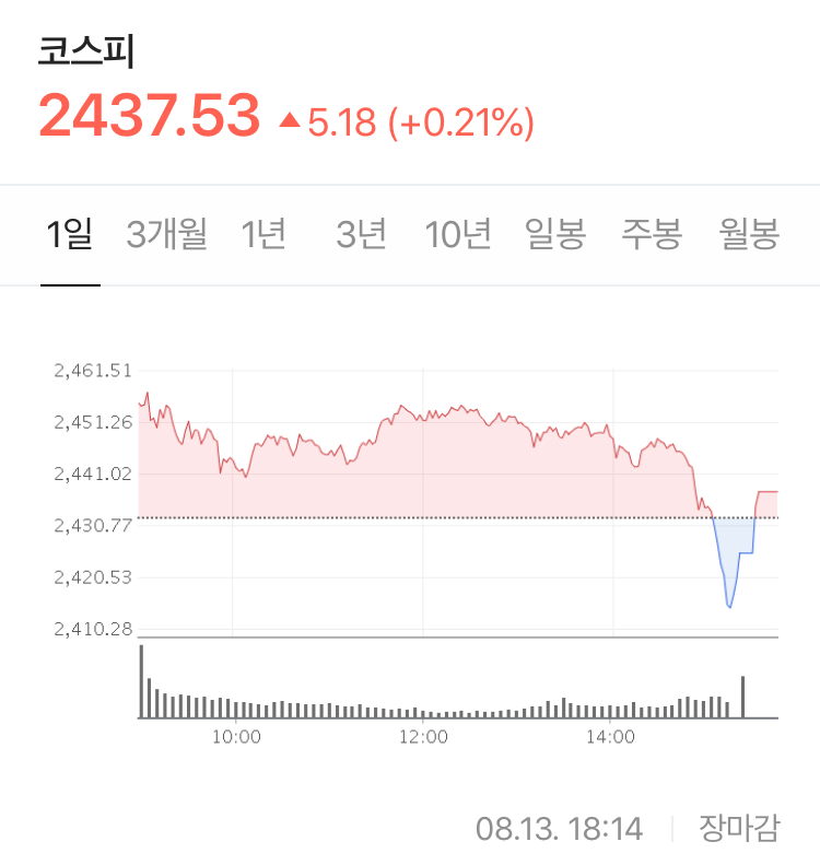  미국 3대 지수의 상승 + 국내 증시도 상승 하지만 장중 다시 하락 후 소폭 상승 마감, 예측할 수 없는 시장  - Stock 주식 시황 분석 2020.08.13