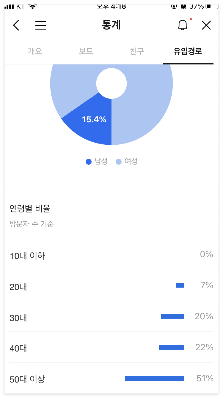 채널 통계에서 볼 수 있는 방문자들의 성별&#44; 연령대 분포 자료