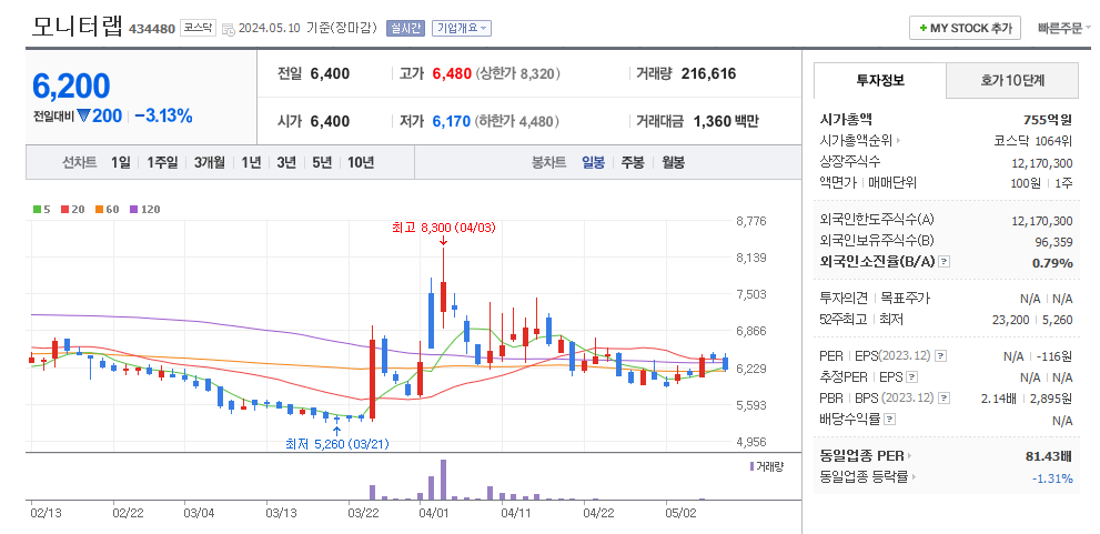 모니터랩 일봉차트