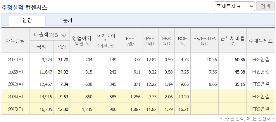 추정실적