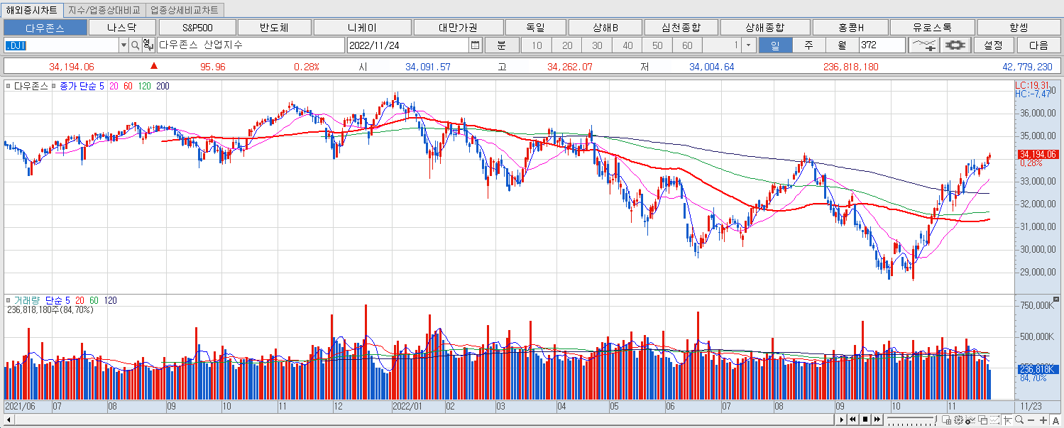 11.24 다우지수 마감챠트