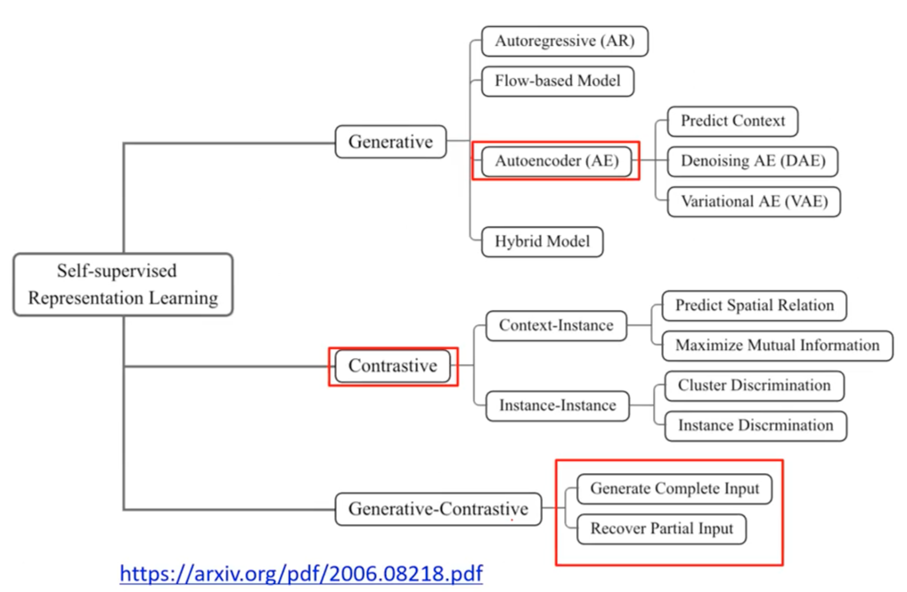 Representation Learning & Self Supervised Learning :: jsdysw