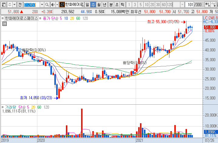 한화에어로스페이스-주가-흐름-차트