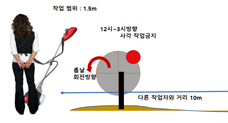 예불기 작업범위