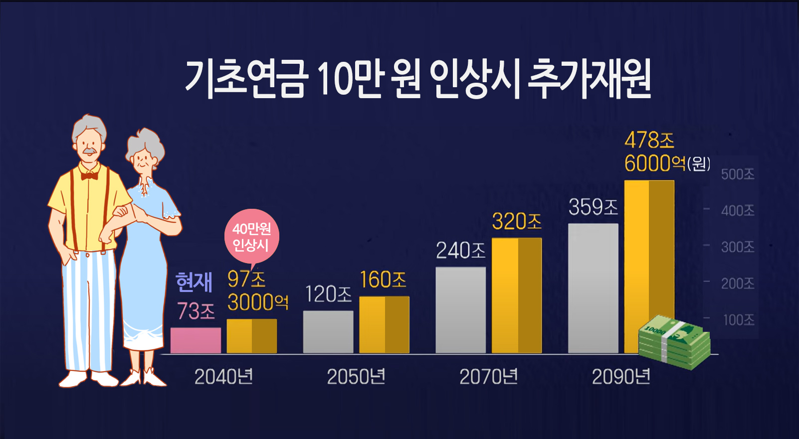  정부 기초연금 40만원 인상 정책 대상자 축소 재 조정 될 수 있다