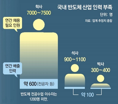 국내 반도체 산업 인력 부족