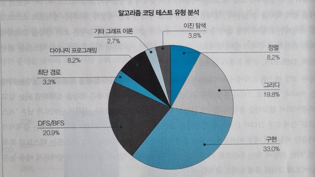  코딩 테스트 기출문제 유형 분석