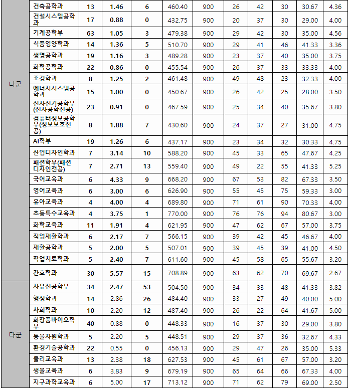 대구대 정시등급