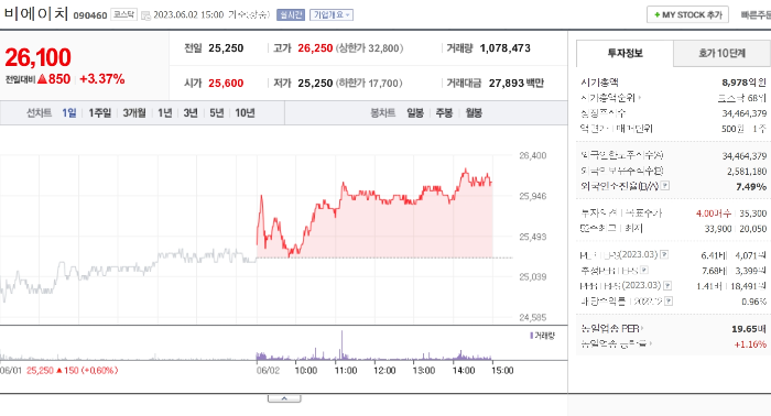 23년 6월 2일 비에이치 주가