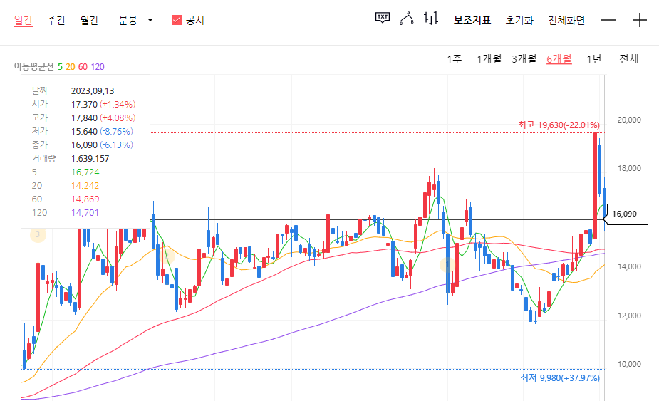 2023년 9월 13일 기준 주식차트