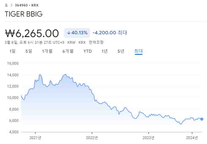 TIGER BBIG-주가-차트