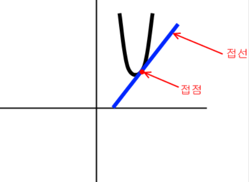 미분을 이용한 접선의 기울기 계산 다이어그램