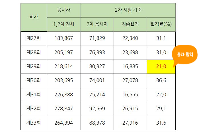 퇴근 후 4시간으로 공인중개사 동차 합격한 찐후기 1탄(꿀팁 3가지)