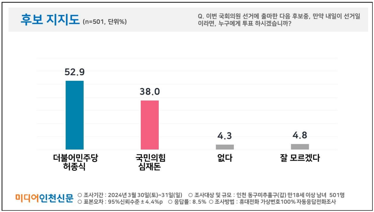 인천 동구 미추홀갑 국회의원 여론조사 후보 지지도