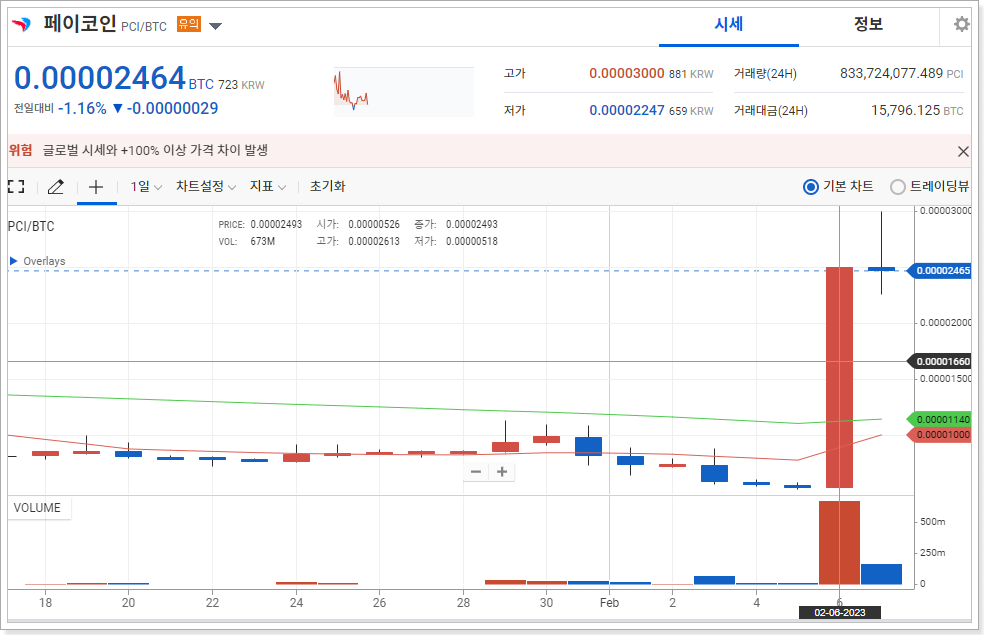  페이코인 시세 폭등, 유의종목 연장으로 밝아진 전망?