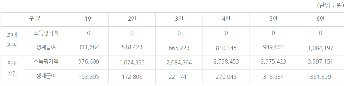 서울형 기초보장제도 지원금액(생계형)