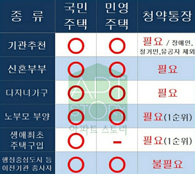  노부모부양 특별공급  자격 조건 알아봣습니다.