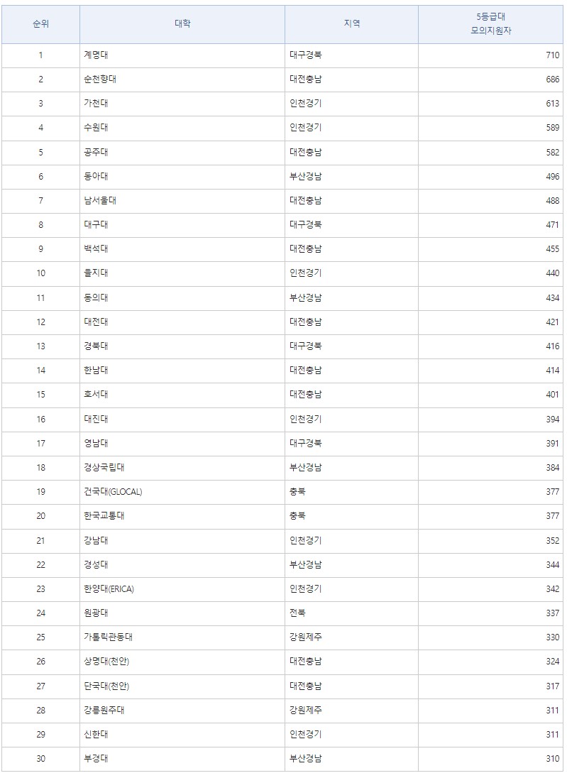수도권 대학교 4등급 5등급 수시 리스트