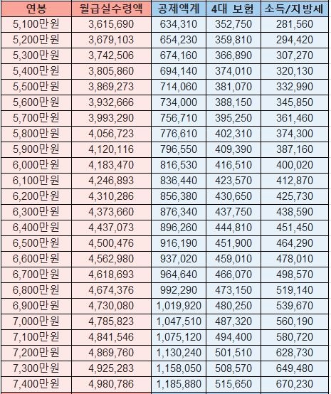 월급실수령액3