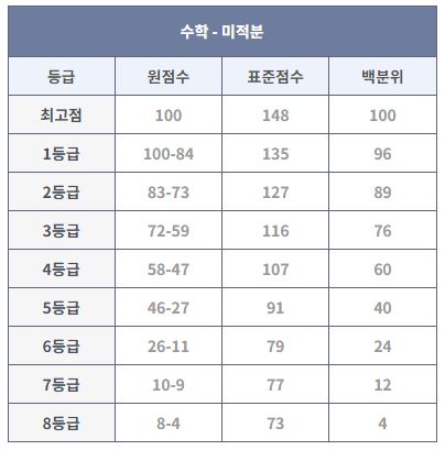 2023년 10월 모의고사 등급컷