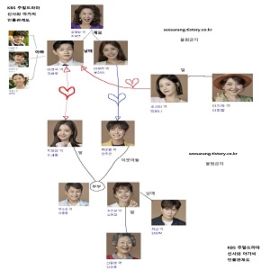 KBS 드라마 신사와 아가씨 인물관계도