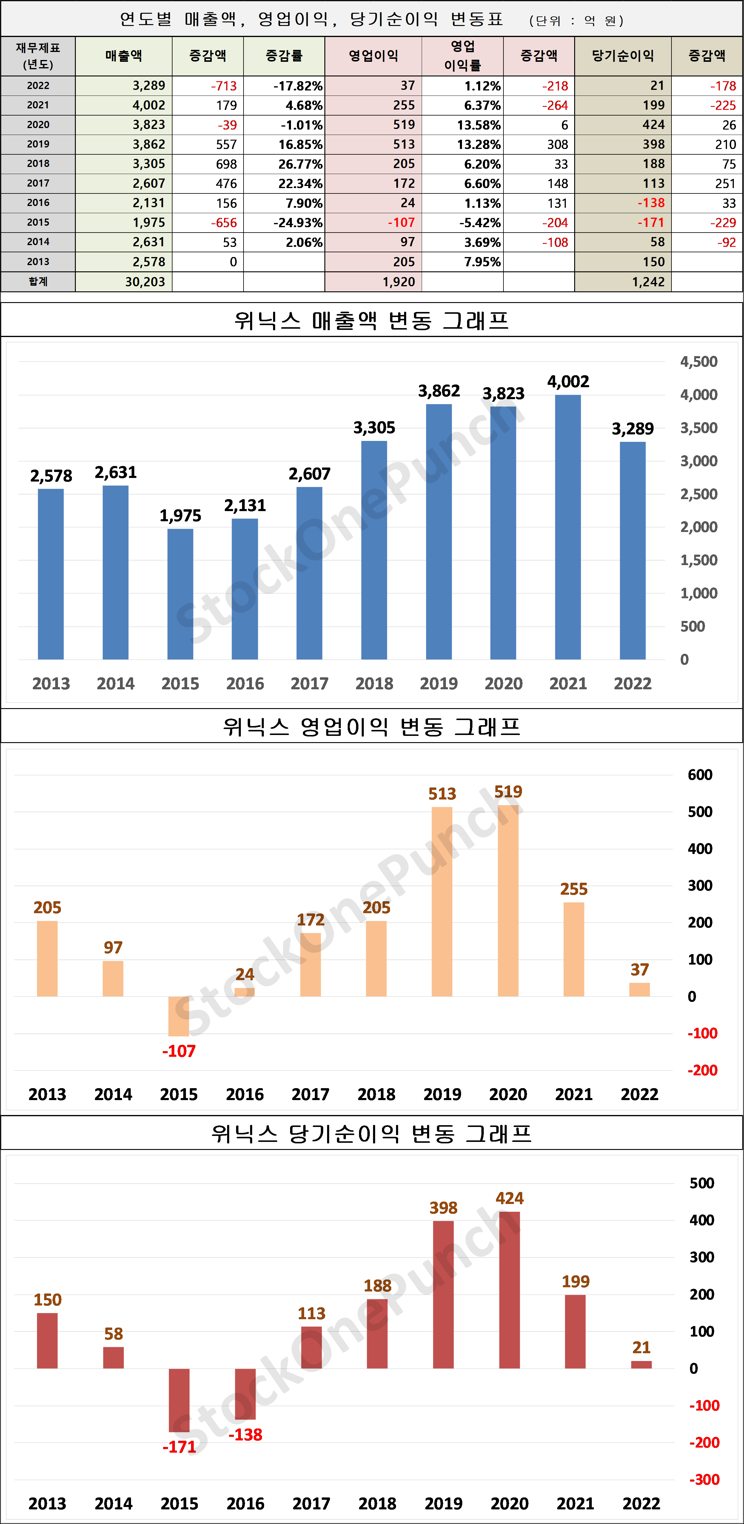 위닉스 의 매출액&#44; 영업이익&#44; 당기순이익 변동표 및 그래프