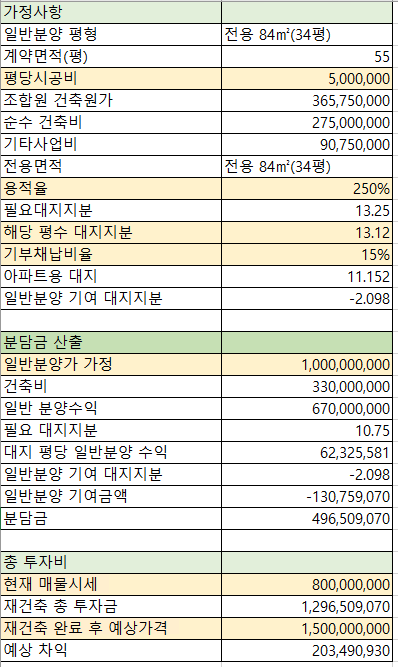 상계2단지 투자가치 분석