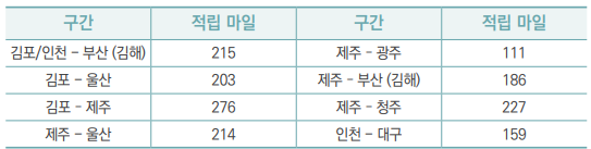 대한항공 마일리지 적립 방법&#44; 구간별&#44; 기준표 알아 보기