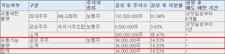 LG에너지솔루션 유통가능물량