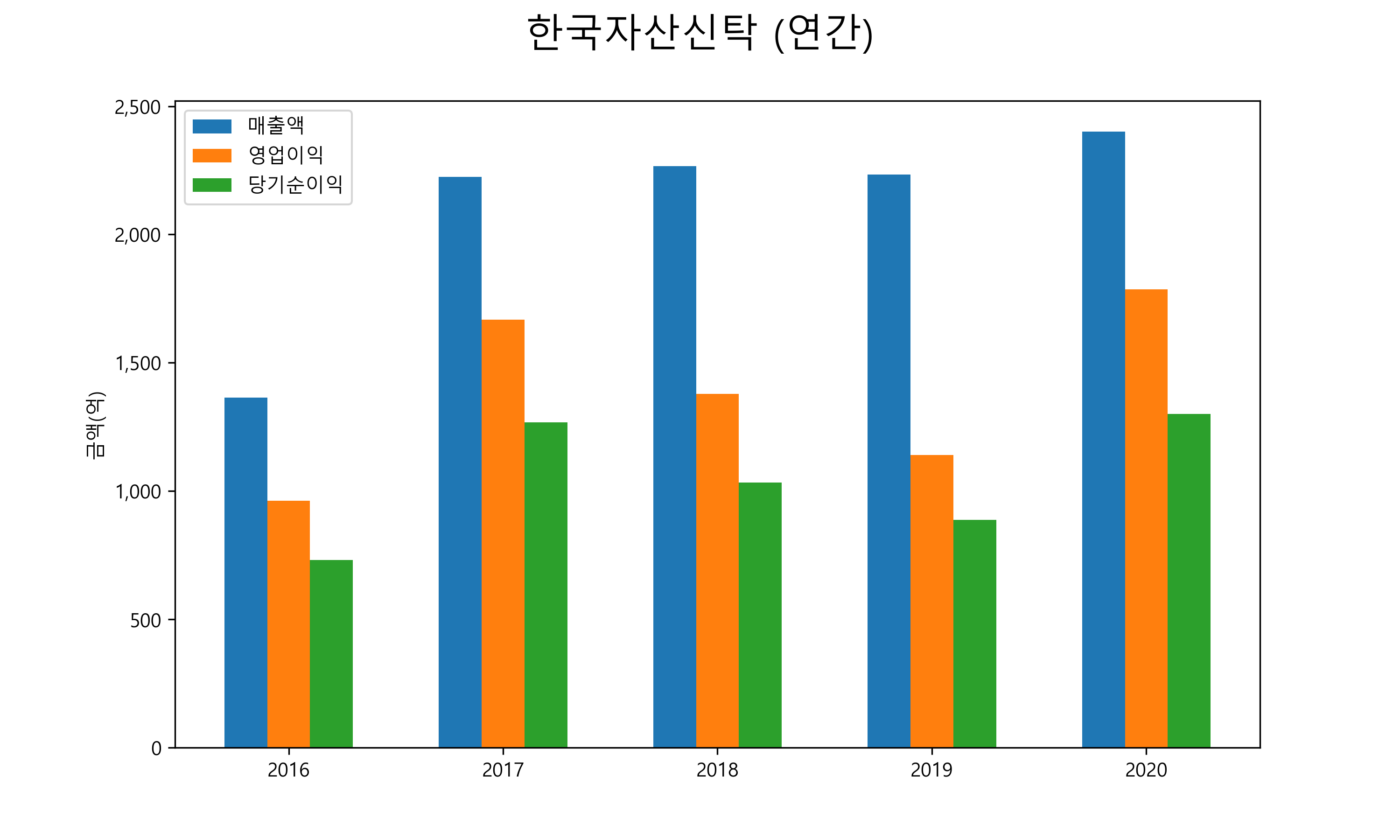  한국자산신탁 배당금(2021년)