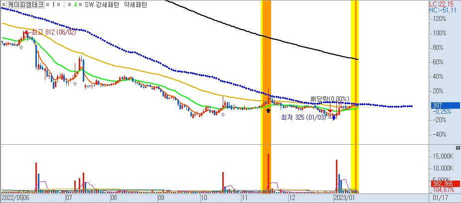 케이피엠테크-일봉차트