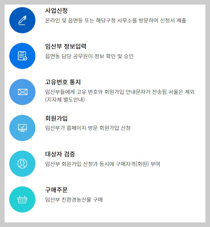 경기도 임산부친환경농산물꾸러미 신청