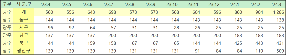 광주 미분양 아파트 주택 통계 현황