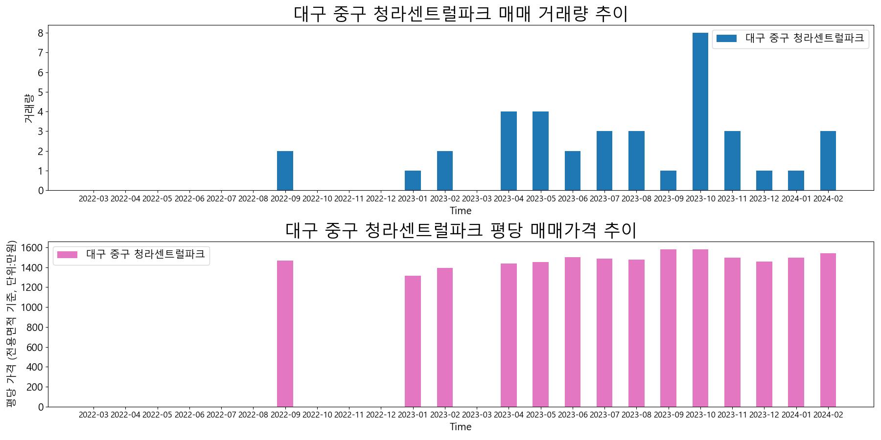 대구-중구-청라센트럴파크-매매-거래량-및-거래가격-변동-추이