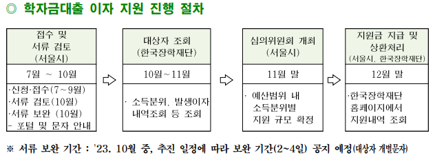 학자금대출 이자 지원 진행 절차