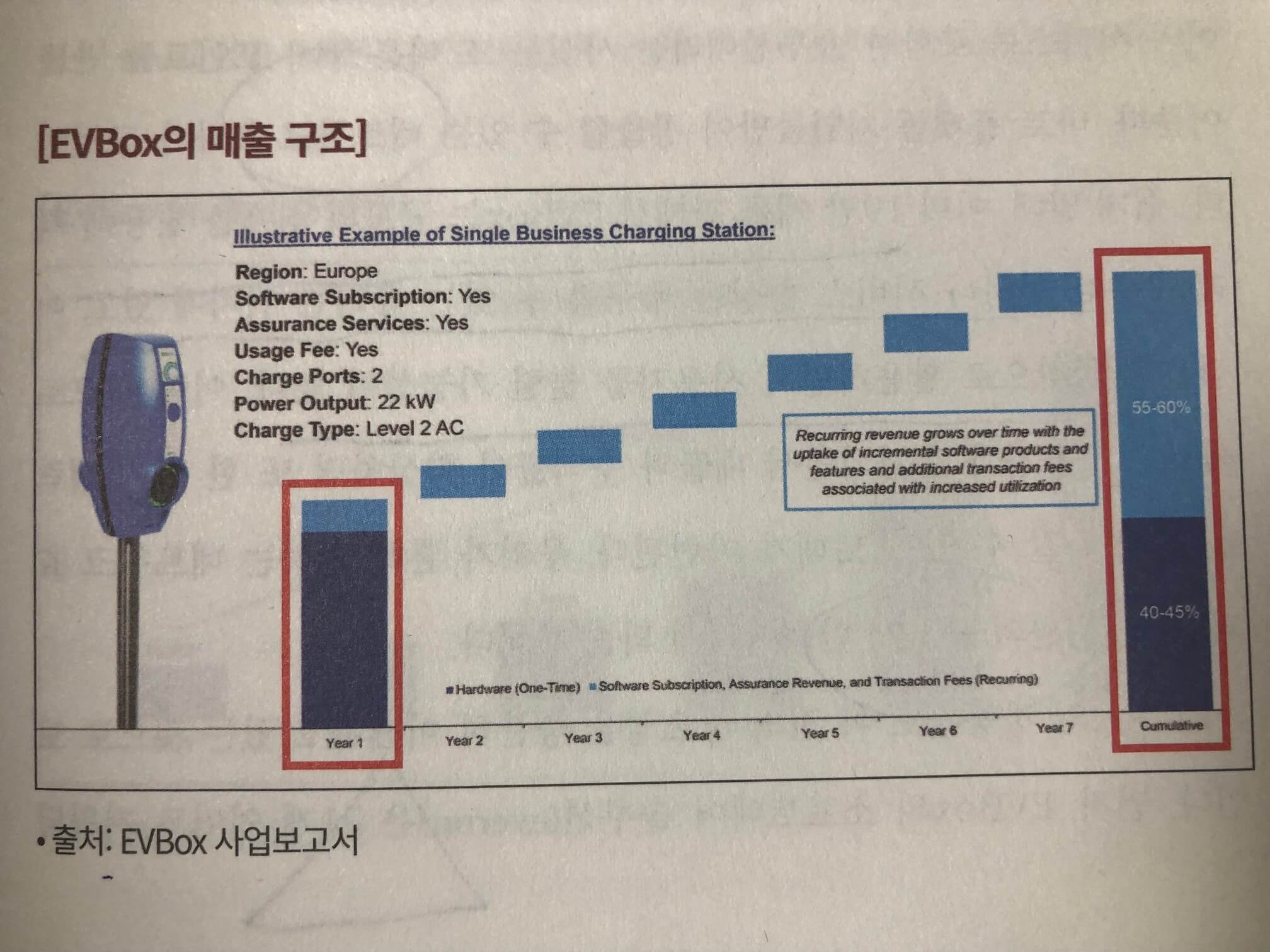 하드웨어(짙은 남색)매출이 시간이 지나가면서 소프트웨어(하늘색) 매출에 압도당하는 형국이다