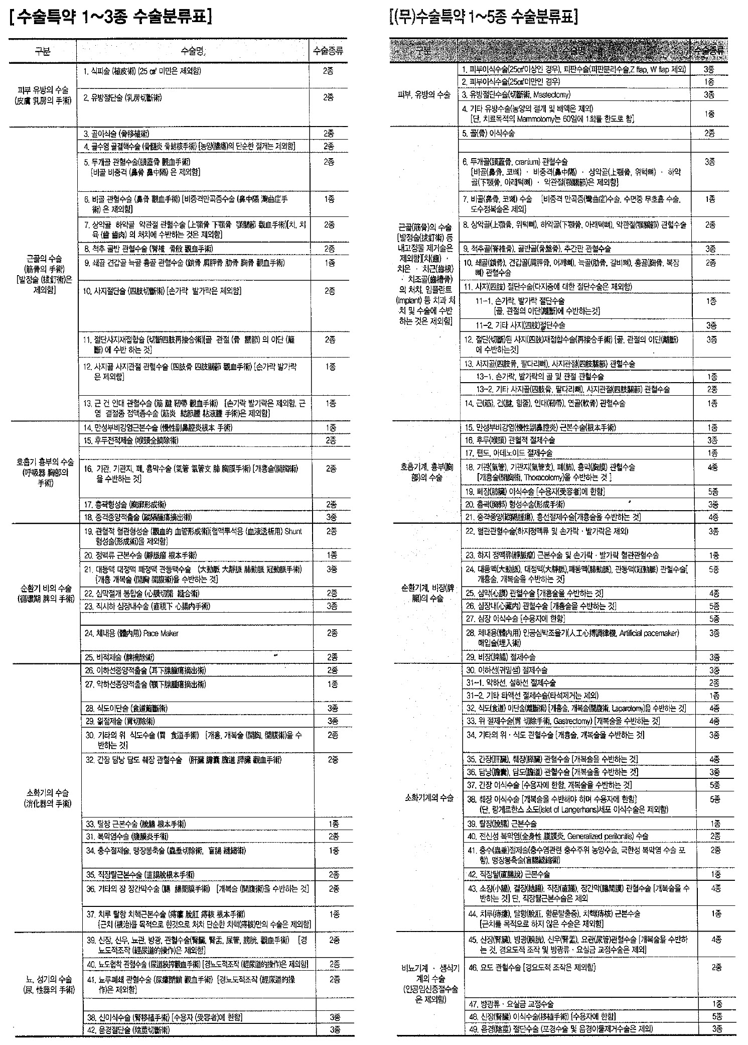 노인수술비보험을 알아보기 전 동양생명 수술비보험 및 농협손해보험 다이렉트 가격을 비교해 봅시다. 2