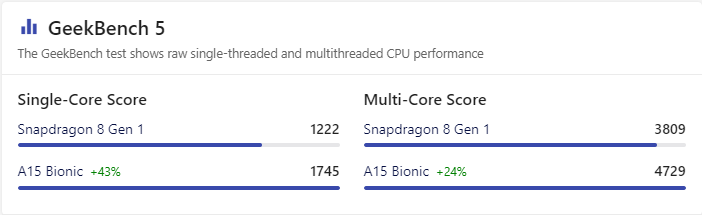 스냅드레곤8-Gen1-A15-Bionics-GeekBench5