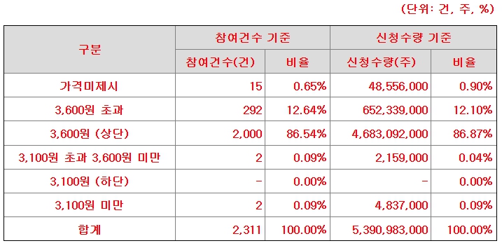 공모가