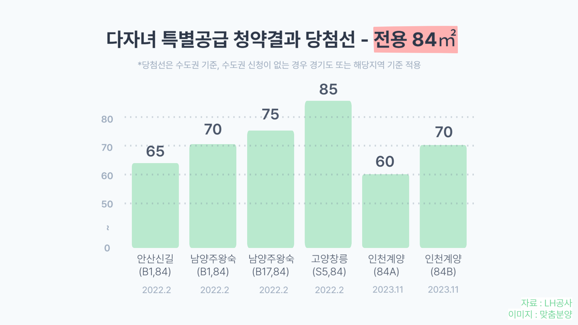 다자녀 특별공급 청약 당첨 커트라인 - 전용 84